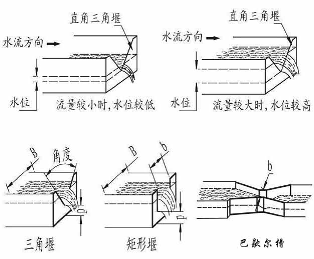 超聲波明渠流量計(jì)常用水堰槽種類(lèi)圖