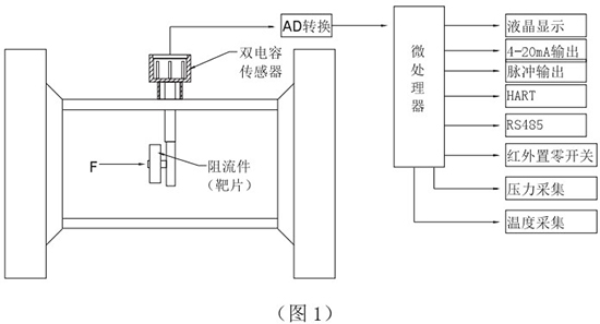 煤氣計量表工作原理圖