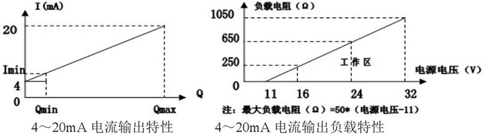 煤氣計量表電流輸出特性圖