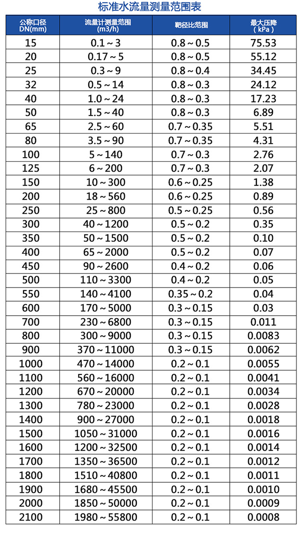 煤氣計量表流量范圍表