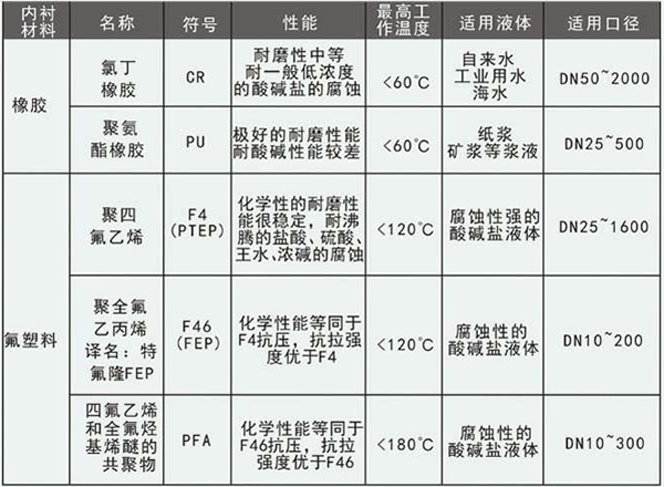 dn50污水流量計(jì)襯里材料選型表
